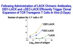 Administration of LACK Chimeric Antibodies by Steinman Laboratory