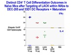 Distinct CD4+ T Cell Differentiation Outcomes in Naive Mice by Steinman Laboratory