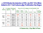 α-CD 70 Blocks the Induction of IFN-γ by DEC+ DCs by Steinman Laboratory